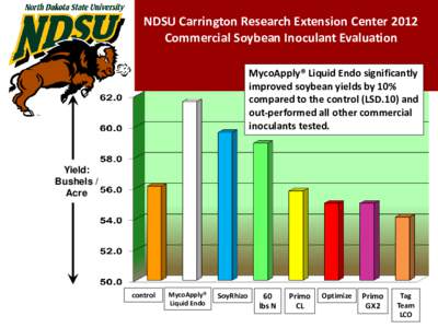 NDSU Carrington Research Extension Center 2012 Commercial Soybean Inoculant Evaluation MycoApply® Liquid Endo significantly improved soybean yields by 10% compared to the control (LSD.10) and out-performed all other com
