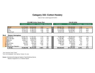Category 332: Cotton Hosiery Data for Year-to-date AugustVOLUME (Units: Dozen Pair) YTD 2013 YTD 2014