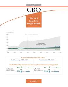 CONGRESS OF THE UNITED STATES CONGRESSIONAL BUDGET OFFICE CBO The 2015 Long-Term