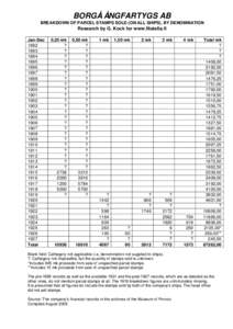 BORGÅ ÅNGFARTYGS AB BREAKDOWN OF PARCEL STAMPS SOLD (ON ALL SHIPS), BY DENOMINATION