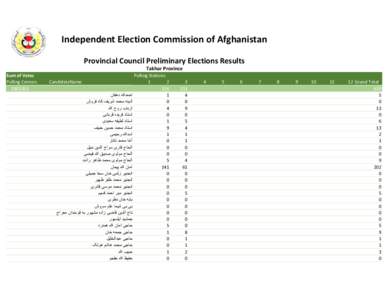 ‫‪Independent Election Commission of Afghanistan‬‬ ‫‪Provincial Council Preliminary Elections Results‬‬ ‫‪Takhar Province‬‬ ‫‪12 Grand Total‬‬ ‫‪639‬‬ ‫‪5‬‬