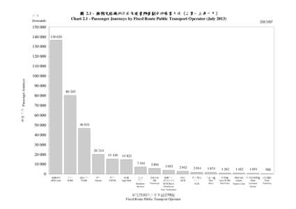 圖 2.1 - 按固定路線的公共交通營辦商劃分的乘客人次 (二零一三年七月) 二零一三年七月) Chart[removed]Passenger Journeys by Fixed Route Public Transport Operator (July 2013) 千次 thousands