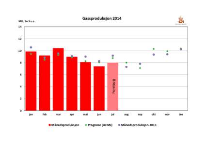 GassproduksjonMill. Sm3 o.e