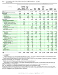 Table 1. U.S. Supply, Disposition, and Ending Stocks of Crude Oil and Petroleum Products, June[removed]Thousand Barrels) Supply Commodity