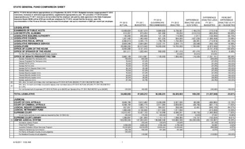 STATE GENERAL FUND COMPARISON SHEET NOTE: FY 2010 Actual reflects appropriations as of September 30, 2010. FY 2011 Budgeted includes reappropriated FY 2010 reversions, increases in estimated appropriations, supplemental 