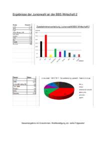 Ergebnisse der Juniorwahl an der BBS Wirtschaft 2  Gesamtergebnis mit Erststimmen, Wahlbeteiligung etc. siehe Folgeseite! 
