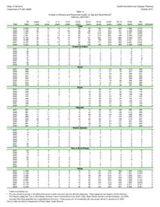 State of California Department of Public Health Health Information and Strategic Planning October 2010 Table 1a