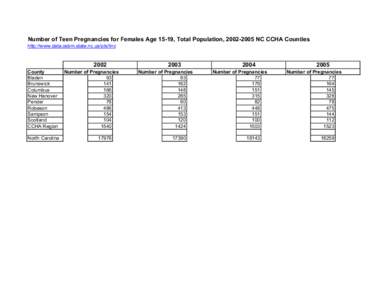 Number of Teen Pregnancies for Females Age 15-19, Total Population, [removed]NC CCHA Counties http://www.data.osbm.state.nc.us/pls/linc 2002 County Bladen