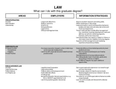 LAW What can I do with this graduate degree? AREAS PRIVATE PRACTICE Counsel Administration