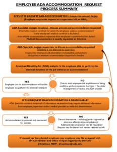 EMPLOYEE ADA ACCOMMODATION REQUEST PROCESS SUMMARY EMPLOYEE REQUESTS AN ACCOMMODATION – Interactive process begins (Employee may make request to a supervisor, HR, or OEO)  ADA Specialist engages employee - Discuss proc