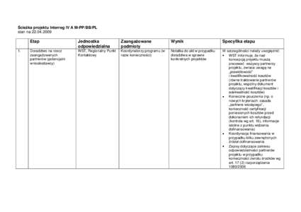 Ścieżka projektu Interreg IV A M-PP/BB/PL stan naEtap