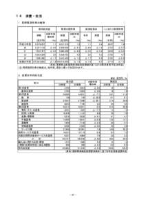 １４　消費・生活 1.　長野県民所得の推移 県内総生産 実額  県民分配所得