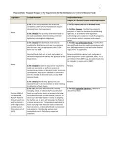 1 Proposed Rule: Proposed Changes to the Requirements for the Distribution and Control of Donated Foods Legislation None