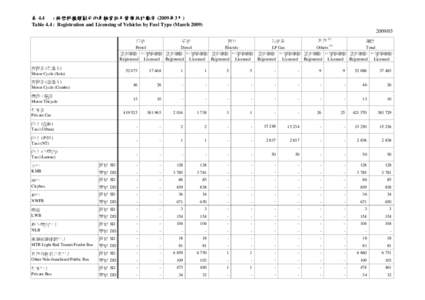表 4.4 : 按燃料種類劃分的車輛登記及發牌統計數字 (2009年3月) Table 4.4 : Registration and Licensing of Vehicles by Fuel Type (March[removed] 汽油