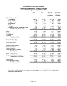 Christian Church (Disciples of Christ) Comparative Statement of Outreach Offerings Year-to-Date through January, 2015 and