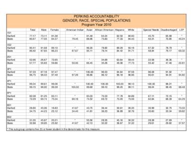 PERKINS ACCOUNTABILITY GENDER, RACE, SPECIAL POPULATIONS Program Year 2010 Total  Male