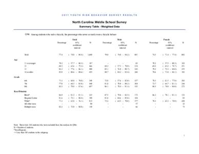 2011 YOUTH RISK BEHAVIOR SURVEY RESULTS  North Carolina Middle School Survey Summary Table - Weighted Data QN6: Among students who rode a bicycle, the percentage who never or rarely wore a bicycle helmet Total