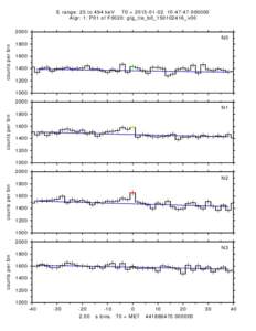 E range: 25 to 494 keV T0 = :47:Algr: 1: P01 of F0020: glg_tte_b0_150102416_v00 2000 counts per bin  N0