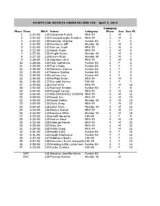 UNOFFICIAL RESULTS LAURA SECORD 25K - April 5, 2014 Place Time Bib# Name Category 1 2:14:00