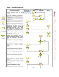 Annex 7: Accreditation process PROCESS DESCRIPTION Demining certificate  Organization