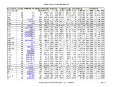 Global Transmissometer Database, v.2 Cruise Label Cruise ID EXPOCODE/ID # Stations # Samples Station IDs Longitude Range Latitude Range Time Period All Cruises 0.2°E°E 78.1°S