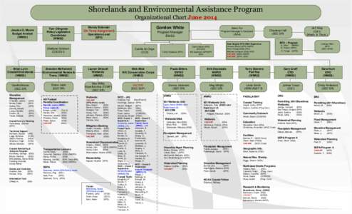 Shorelands and Environmental Assistance Program Organizational Chart June 2014 Jessica S. Moore Budget Analyst (WMS2)