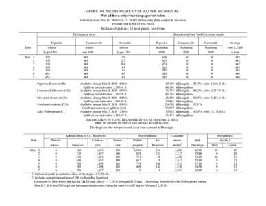 OFFICE OF THE DELAWARE RIVER MASTER, MILFORD, PA. Web address: http://water.usgs.gov/osw/odrm Summary river data for March 1 - 7, 2010 (preliminary data-subject to revision) RESERVOIR OPERATION DATA  Millions of gallons 