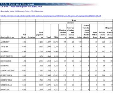 GCT-PL1. Race and Hispanic or Latino: 2010 /Remainder within Hillsborough County, New Hampshire Note: For information on data collection, confidentiality protection, nonsampling error, and definitions, see http://www.cen