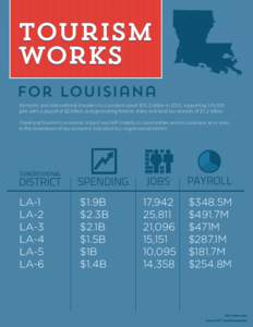 for Louisiana Domestic and international travelers to Louisiana spent $10.2 billion in 2012, supporting 104,500 jobs with a payroll of $2 billion, and generating federal, state, and local tax receipts of $1.2 billion. Tr