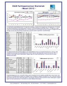 D&B Faillissementen Statistiek - MaartIn maart ligt het aantal faillissementen 7% hoger dan in dezelfde maand in het voorgaand jaar. De stijging van +7% brengt het totaal aantal bedrijven dat bankroet ging in maa
