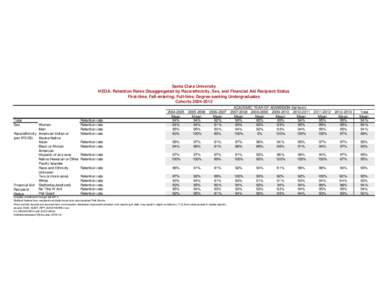 Santa Clara University HEOA: Retention Rates Disaggregated by Race/ethnicity, Sex, and Financial Aid Recipient Status First-time, Fall-entering, Full-time, Degree-seeking Undergraduates Cohorts[removed]Total