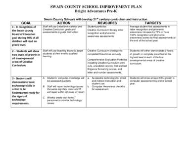 SWAIN COUNTY SCHOOL IMPROVEMENT PLAN Bright Adventures Pre-K Swain County Schools will develop 21st century curriculum and instruction. GOAL 1 - In recognition of