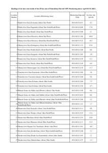 Readings of air dose rates inside of the 20 km zone of Fukushima Dai-ichi NPP (Monitoring dates: April 18-19, [removed]Location Number  Monitoring Data and