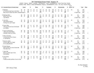 2011 International Chorus Finals - Houston, TX SOUND 1: Clipman MUSIC 1: Gutenson EXPRESSION 1: Levitin SHOWMANSHIP 1: Davis Panel Chair: Pinvidic SOUND 2: Rhea MUSIC 2: Healey EXPRESSION 2: Maybury SHOWMANSHIP 2: Wroe Pan. Secy: Antonini & Mock