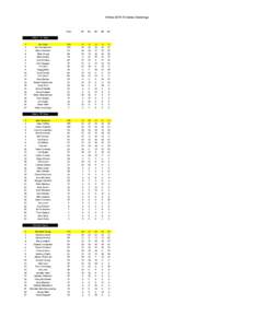 Winter 2014 Tri Series Standings  Total #1