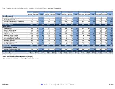 Table 3: Total Graduate Enrolments* by Province, Institution, and Registration Status, [removed]to[removed]2005 Full-Time Part-Time[removed]Total