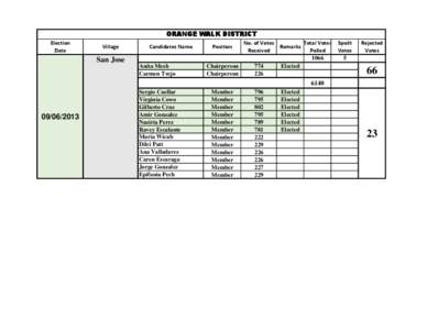 ORANGE WALK DISTRICT Election Date