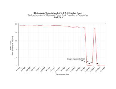 Hydrograph of Domestic Supply Well T-17-1, Crenshaw County Sand and Limestone of Clayton and Porters Creek Formations of Paleocene Age Depth 196 ft 245