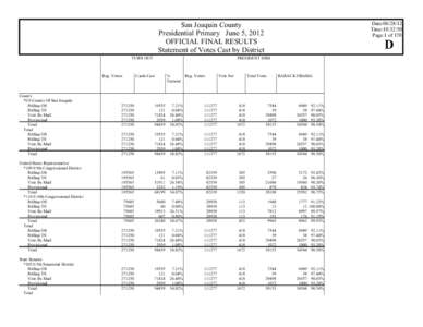 Date:[removed]Time:10:32:50 Page:1 of 170 San Joaquin County Presidential Primary June 5, 2012