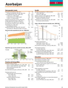 Azerbaijan Demographic trends Population size (millions), 1990, 2014 Average annual growth rate (%), 1990, 2014 Urban population (% of pop.), 1990, 2014 in cities over 1 million people