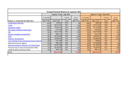 Prompt Payment Returns by Agencies 2012 Quarter 3: July - Sept 2012 TABLE 1: AGENCIES OF D/JEI 2012  % of overall