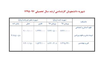 ‫شهريه دانشجويان کارشناسي ارشد سال تحصيلي ‪‬‬ ‫دانشکده‬ ‫شهريه ثابت (ريال)‬ ‫ورودي ‪94‬‬