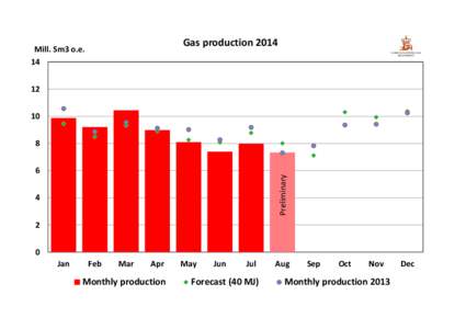 Gas productionMill. Sm3 o.e