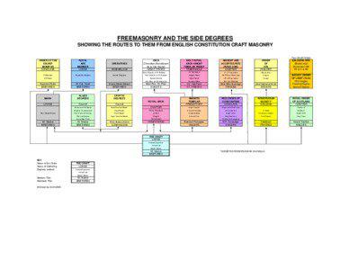 FREEMASONRY AND THE SIDE DEGREES  SHOWING THE ROUTES TO THEM FROM ENGLISH CONSTITUTION CRAFT MASONRY