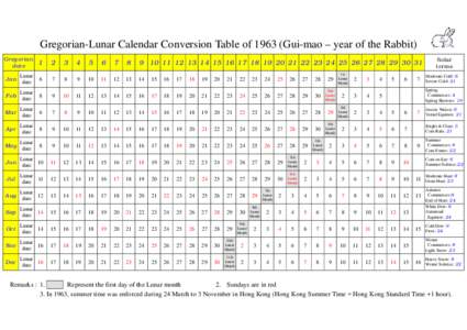 Gregorian-Lunar Calendar Conversion Table ofGui-mao – year of the Rabbit) Gregorian date 1