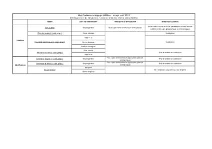 Modifications du langage RAMEAU : récapitulatif 2017 BnF / Département des Métadonnées / Service des Référentiels / Centre national RAMEAU TERME LISTE DE SUBDIVISIONS