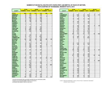 NUMBER OF NEONATAL DEATHS WITH RATES PER 1,000 BIRTHS, BY RACE OF MOTHER, FOR COUNTIES OF TENNESSEE, RESIDENT DATA, 2010 COUNTY STATE ANDERSON BEDFORD