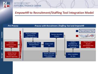 EmpowHR to Recruitment/Staffing Tool Integration Model  Pre-Process Process with Recruitment /Staffing Tool and EmpowHR