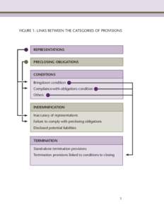 FIGURE 1: LINKS BETWEEN THE CATEGORIES OF PROVISIONS  REPRESENTATIONS PRECLOSING OBLIGATIONS CONDITIONS Bringdown condition