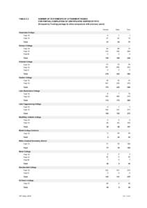 TABLE 2.2  NUMBER OF STATEMENTS OF ATTAINMENT ISSUED FOR PARTIAL COMPLETION OF CERTIFICATES SORTED BY RTO (Grouped by Training package to allow comparison with previous years) Female